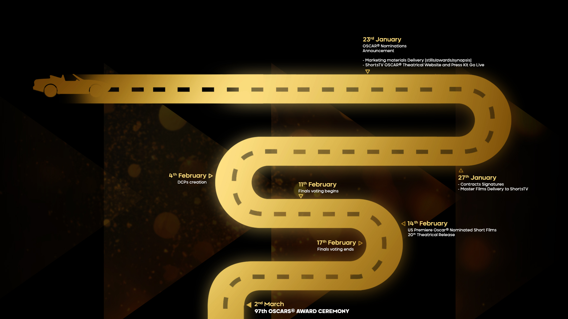 Oscars&reg;Timeline